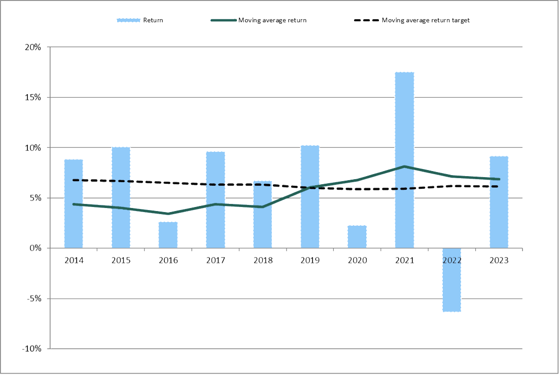 MySuper dashboard graphic comparing return target and actual return of the Balanced (accumulation) option