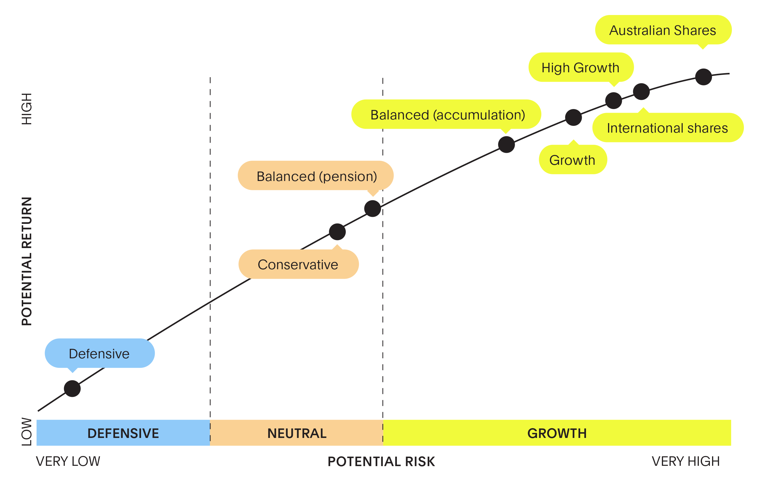 Graph comparing historical risk and return of 7 ethical super investment options