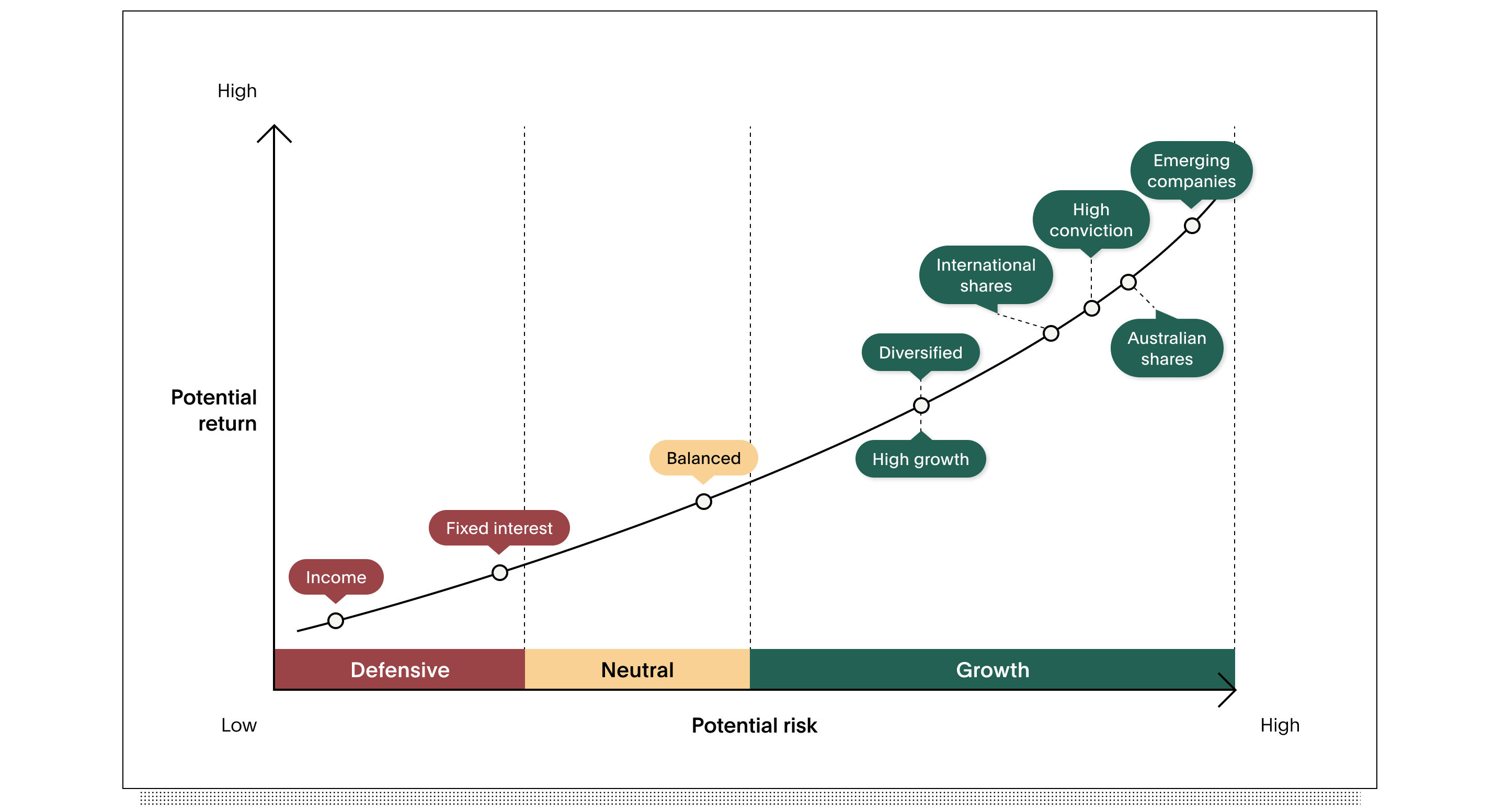 Graph showing the risk level and potential return of Australian Ethical's 12 managed fund options